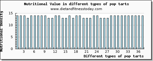 pop tarts nutritional value per 100g